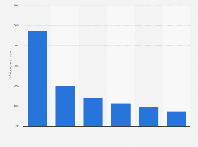 Statistik: Prognose zur Wachstumsrate der Anzahl an Smartphone-Nutzern auf den Philippinen von 2014 bis 2019 (im Vergleich zum Vorjahr)