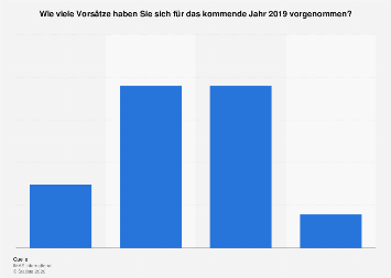 Umfrage zur Anzahl der Vorsätze für das kommende Jahr in Österreich 2017