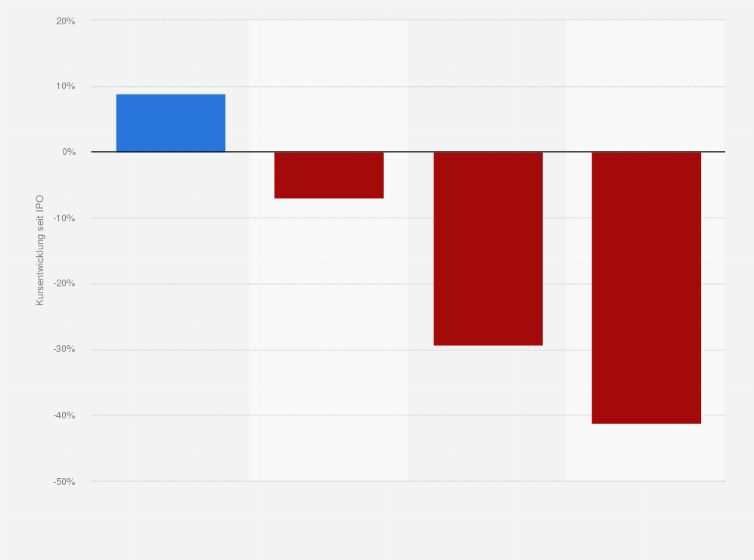 Statistik: Kursentwicklung der im Jahr 2024* an die Börse gegangenen Unternehmen in Deutschland (Kursentwicklung seit IPO in Prozent)