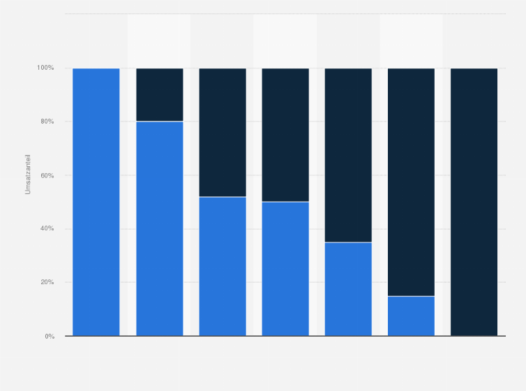 Statistik: Umsatzverteilung von Luxusgütern weltweit nach Format im Jahr 2014