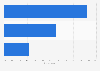 Portugal: preferred length of online videos 2014