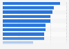 Loneliness of adults in the UK by region 2014 survey