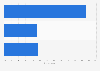 Israel: preferred length of online videos 2014