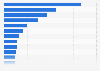 Most visited web properties in Malaysia 2015