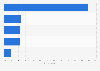 Preferred method of employer engagement among workers worldwide as of September 2014