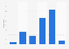 Belgium: weekday online video consumption 2014