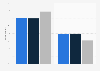 Immediate career goals among workers worldwide as of September 2014, by generation