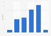 Bulgaria: weekday online video consumption 2014