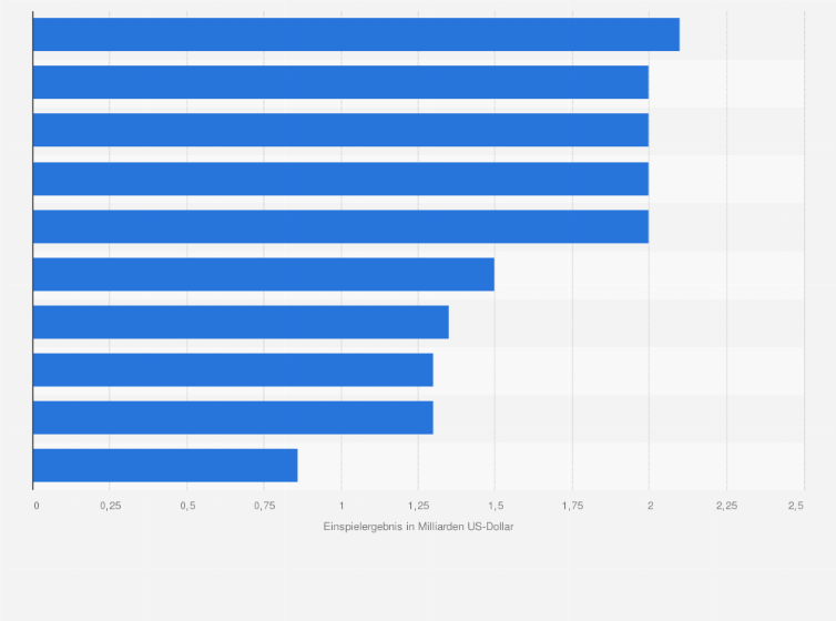 Statistik: Hollywood-Stars mit den höchsten Einspielergebnissen an den Kinokassen weltweit im Jahr 2018 (in Milliarden US-Dollar)