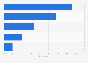 Positive influence factors of the job application process worldwide 2014