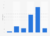 Finland: weekday online video consumption 2014