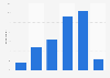 Greece: weekday online video consumption 2014
