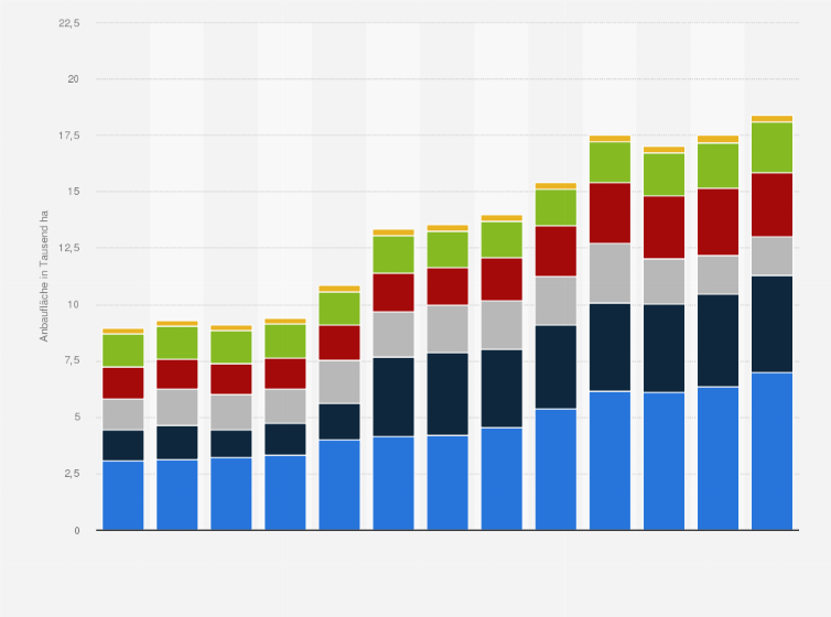 Statistik: Anbaufläche von Gemüse im ökologischen Landbau in Deutschland nach Art in den Jahren 2012 bis 2024 (in 1.000 Hektar)