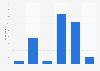Hungary: weekday online video consumption 2014