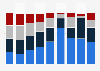 Reach of selected socail networks in the United States 2014, by age