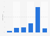 Ireland: weekday online video consumption 2014