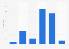 Italy: weekday online video consumption 2014