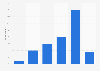Latvia: weekday online video consumption 2014