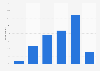 Lithuania: weekday online video consumption 2014