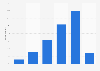 Norway: weekday online video consumption 2014