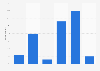 Serbia: weekday online video consumption 2014