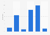 Slovenia: weekday online video consumption 2014