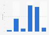 Slovakia: weekday online video consumption 2014