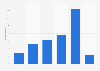 Ukraine: weekday online video consumption 2014