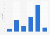 Canada: weekday online video consumption 2014