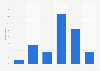 Argentina: weekday online video consumption 2014