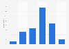Mexico: weekday online video consumption 2014