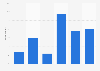 Brazil: weekday online video consumption 2014