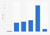Israel: weekday online video consumption 2014