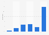 Japan: weekday online video consumption 2014