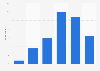 South Korea: weekday online video consumption 2014