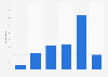 Malaysia: weekday online video consumption 2014