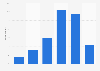 Turkey: weekday online video consumption 2014