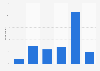 Vietnam: weekday online video consumption 2014