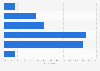 Bulgaria: weekend online video consumption 2014