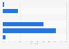 Croatia: weekend online video consumption 2014