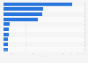 Australia: most-visted e-retailers 2014