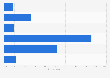 France: weekend online video consumption 2014