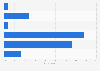 Italy: weekend online video consumption 2014