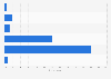 Portugal: weekend online video consumption 2014