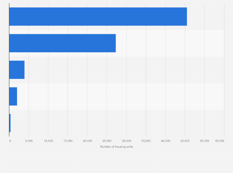 Statistic: Number of owner occupied housing units in the United States in 2013, by mortgage