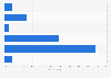 Serbia: weekend online video consumption 2014