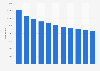 United Kingdom (UK) housing: Local Authority dwelling stock from 2001/02 to 2011/12