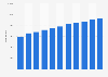 England (UK) housing: private registered organizations dwellings in 2001/02 - 2011/12