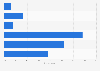 Brazil: weekend online video consumption 2014