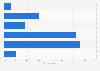United States: weekend online video consumption 2014
